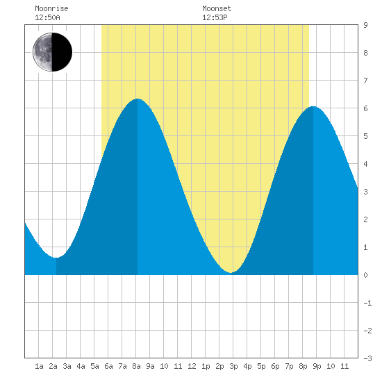 Fortescue Creek tide chart for Wednesday, June 18, 2025