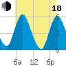 Fortescue Creek tide chart for Wednesday, June 18, 2025