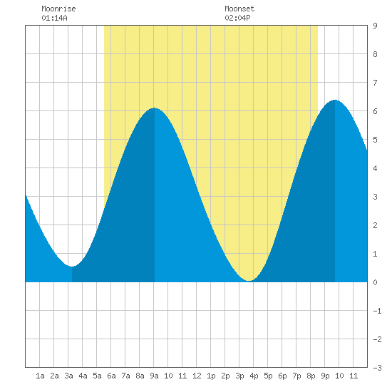 Fortescue Creek tide chart for Thursday, June 19, 2025