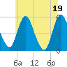 Fortescue Creek tide chart for Thursday, June 19, 2025