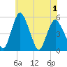 Fortescue Creek tide chart for Sunday, June 1, 2025
