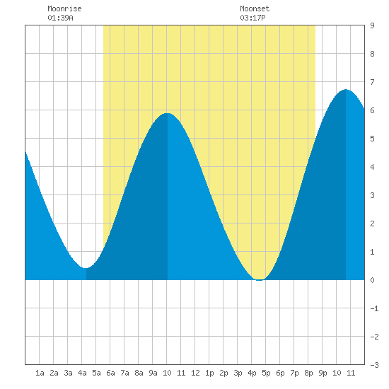 Fortescue Creek tide chart for Friday, June 20, 2025