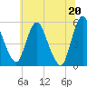 Fortescue Creek tide chart for Friday, June 20, 2025