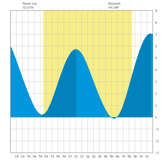 Fortescue Creek tide chart for Saturday, June 21, 2025