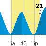 Fortescue Creek tide chart for Saturday, June 21, 2025