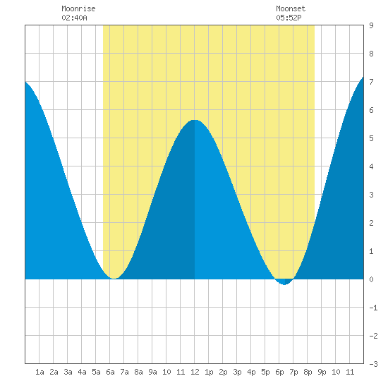 Fortescue Creek tide chart for Sunday, June 22, 2025