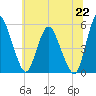 Fortescue Creek tide chart for Sunday, June 22, 2025