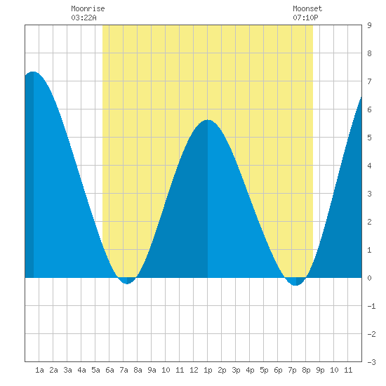 Fortescue Creek tide chart for Monday, June 23, 2025