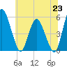 Fortescue Creek tide chart for Monday, June 23, 2025