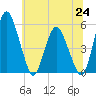 Fortescue Creek tide chart for Tuesday, June 24, 2025
