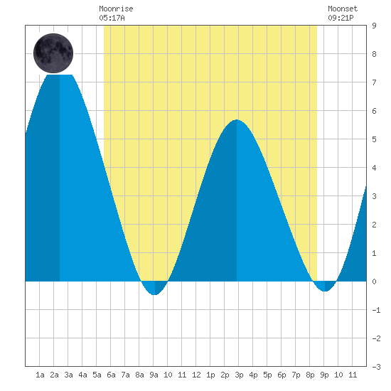 Fortescue Creek tide chart for Wednesday, June 25, 2025