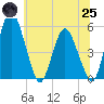 Fortescue Creek tide chart for Wednesday, June 25, 2025
