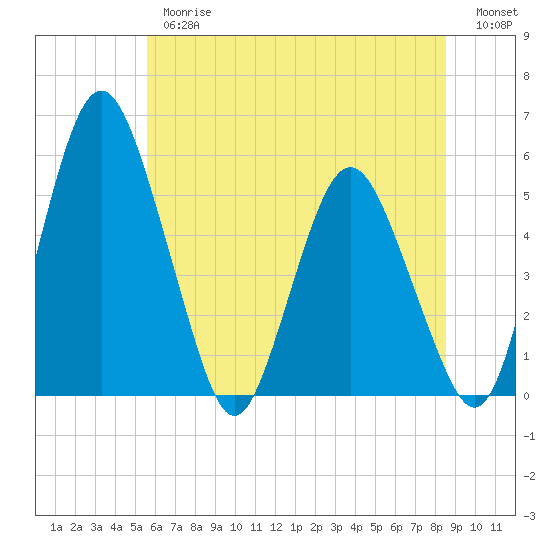 Fortescue Creek tide chart for Thursday, June 26, 2025
