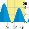 Fortescue Creek tide chart for Thursday, June 26, 2025