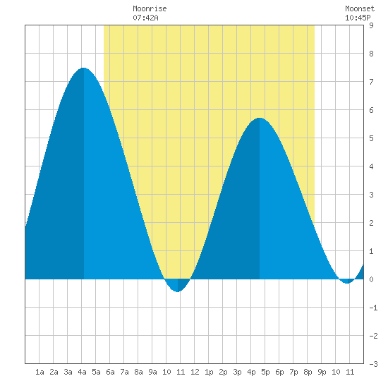 Fortescue Creek tide chart for Friday, June 27, 2025