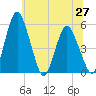 Fortescue Creek tide chart for Friday, June 27, 2025