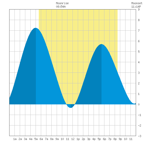 Fortescue Creek tide chart for Saturday, June 28, 2025