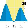 Fortescue Creek tide chart for Saturday, June 28, 2025