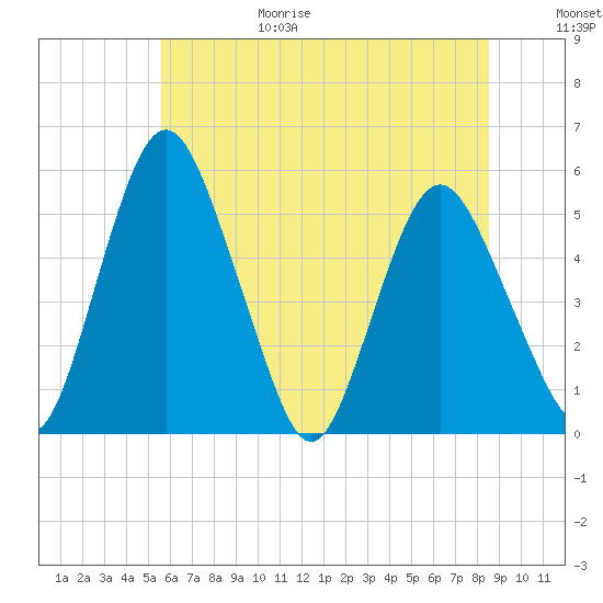 Fortescue Creek tide chart for Sunday, June 29, 2025