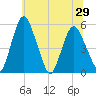 Fortescue Creek tide chart for Sunday, June 29, 2025