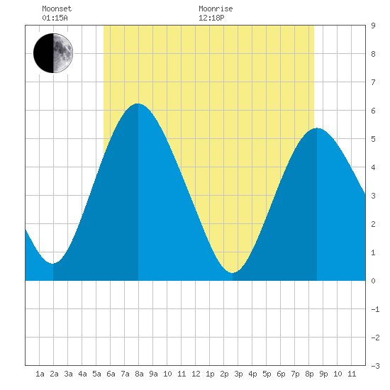 Fortescue Creek tide chart for Monday, June 2, 2025