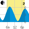 Fortescue Creek tide chart for Monday, June 2, 2025