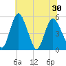 Fortescue Creek tide chart for Monday, June 30, 2025