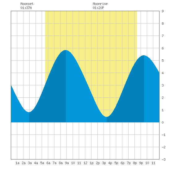Fortescue Creek tide chart for Tuesday, June 3, 2025