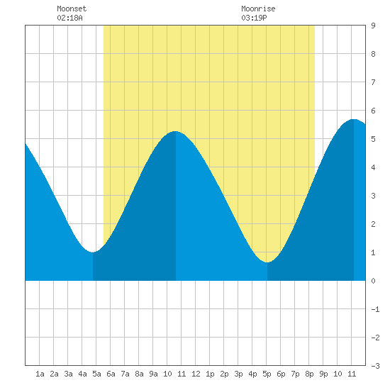 Fortescue Creek tide chart for Thursday, June 5, 2025