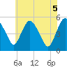 Fortescue Creek tide chart for Thursday, June 5, 2025