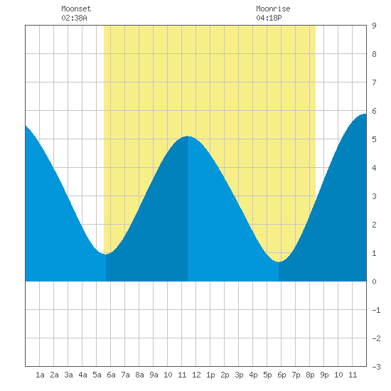 Fortescue Creek tide chart for Friday, June 6, 2025