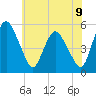 Fortescue Creek tide chart for Monday, June 9, 2025