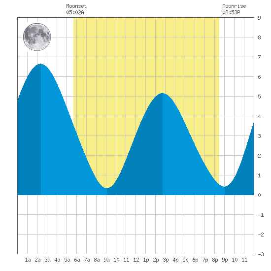 Fortescue Creek tide chart for Thursday, July 10, 2025