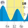 Fortescue Creek tide chart for Thursday, July 10, 2025