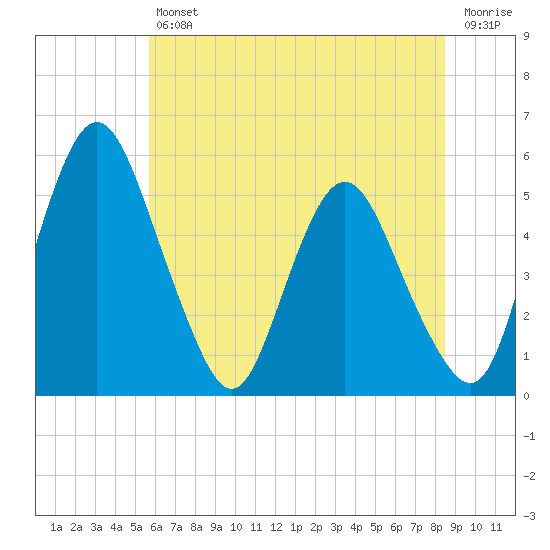 Fortescue Creek tide chart for Friday, July 11, 2025