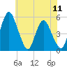 Fortescue Creek tide chart for Friday, July 11, 2025