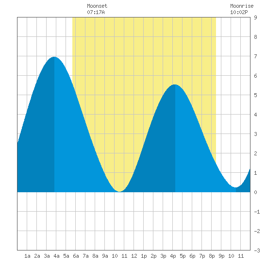 Fortescue Creek tide chart for Saturday, July 12, 2025
