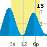Fortescue Creek tide chart for Sunday, July 13, 2025
