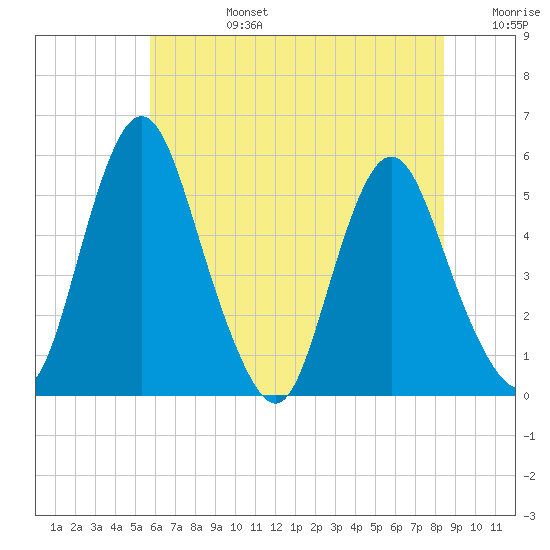 Fortescue Creek tide chart for Monday, July 14, 2025