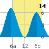 Fortescue Creek tide chart for Monday, July 14, 2025