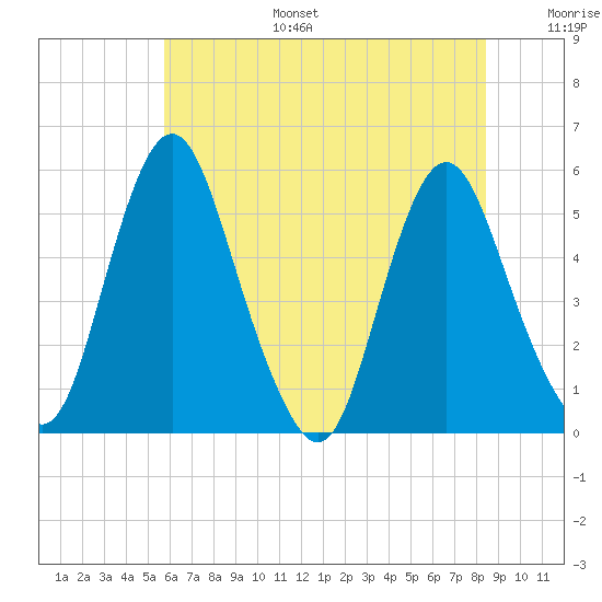 Fortescue Creek tide chart for Tuesday, July 15, 2025