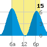 Fortescue Creek tide chart for Tuesday, July 15, 2025