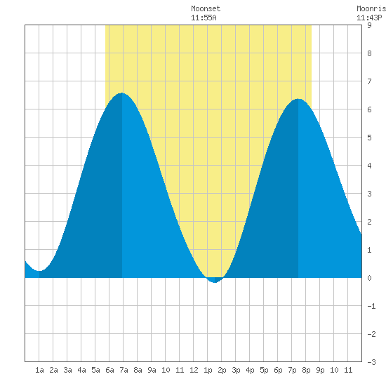 Fortescue Creek tide chart for Wednesday, July 16, 2025