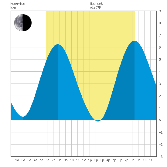 Fortescue Creek tide chart for Thursday, July 17, 2025