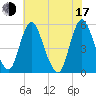 Fortescue Creek tide chart for Thursday, July 17, 2025