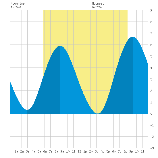 Fortescue Creek tide chart for Friday, July 18, 2025