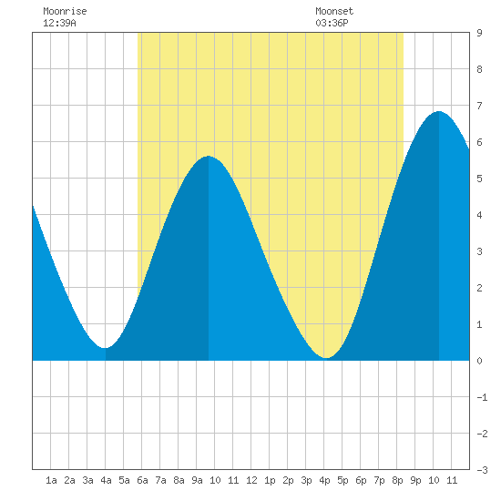 Fortescue Creek tide chart for Saturday, July 19, 2025