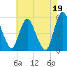 Fortescue Creek tide chart for Saturday, July 19, 2025