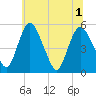 Fortescue Creek tide chart for Tuesday, July 1, 2025