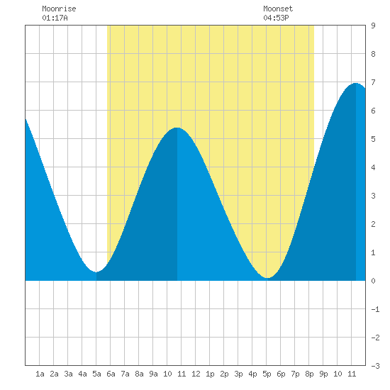 Fortescue Creek tide chart for Sunday, July 20, 2025